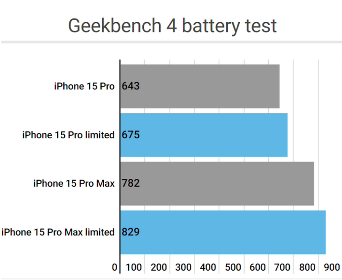 长治apple维修站iPhone15Pro的ProMotion高刷功能耗电吗