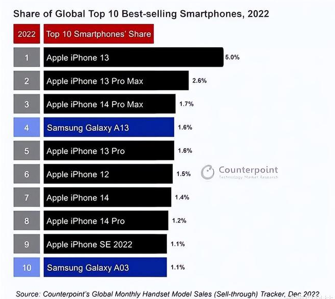 长治苹果维修分享:为什么iPhone14的销量不如iPhone13? 