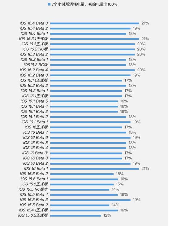 长治苹果手机维修分享iOS 16.4 Beta 3续航跑分等测试结果汇总 