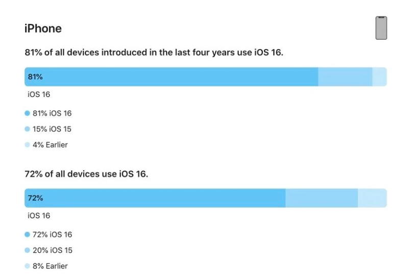 长治苹果手机维修分享iOS 16 / iPadOS 16 安装率 