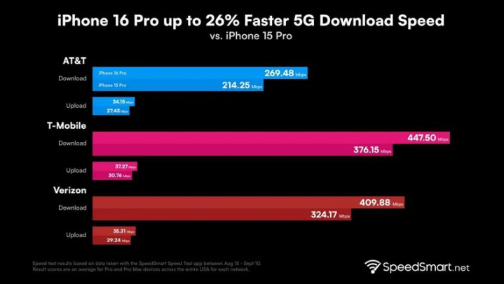 长治苹果手机维修分享iPhone 16 Pro 系列的 5G 速度 